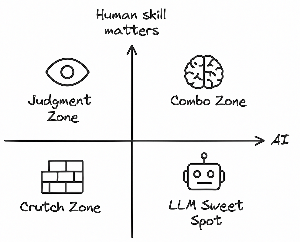 AI vs Humans Quadrant